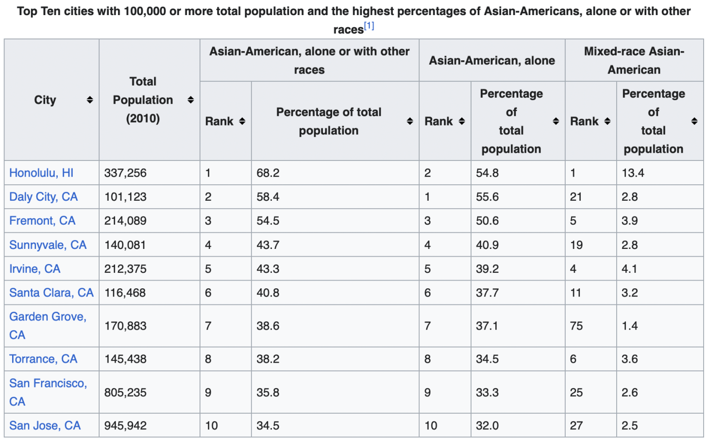 Top 10 des villes américaines avec le plus d'Asiatiques en pourcentage de la population totale