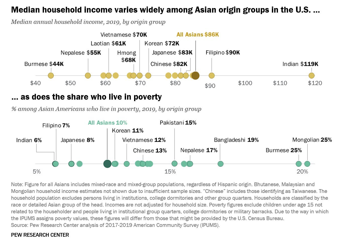 Revenu par type asiatique en Amérique, 2019