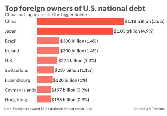 Pays qui possèdent le plus de dette américaine