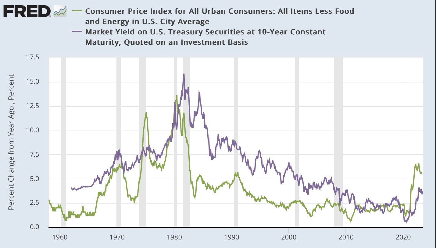 Inflation de l'IPC par rapport au rendement à 10 ans du Trésor