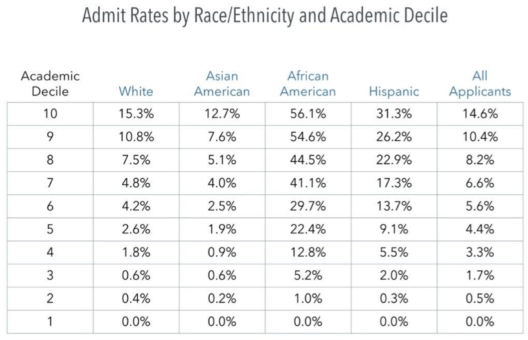 Admissions à Harvard par race et par sexe - la personnalité et les scores personnels par race sont utilisés pour limiter les admissions d'Américains d'origine asiatique dans des universités d'élite comme Harvard