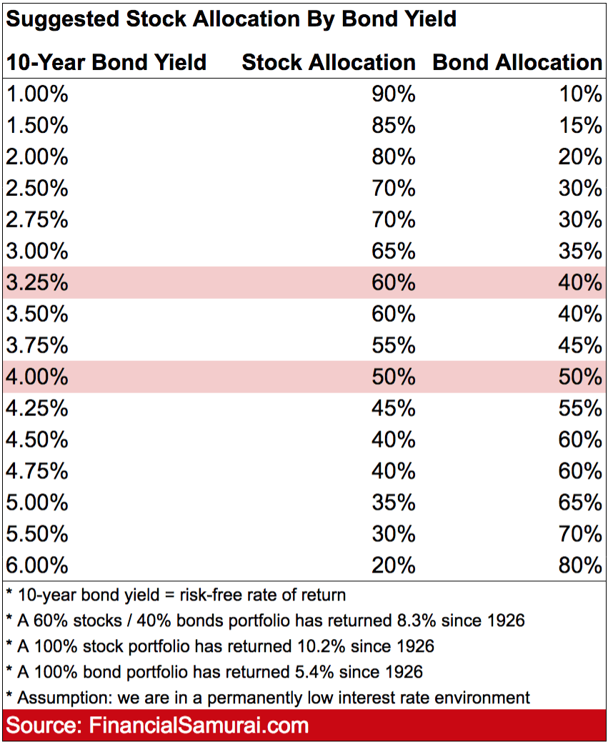 Répartition des actions suggérée par rendement obligataire pour les investisseurs logiques Graphique par Financial Samurai