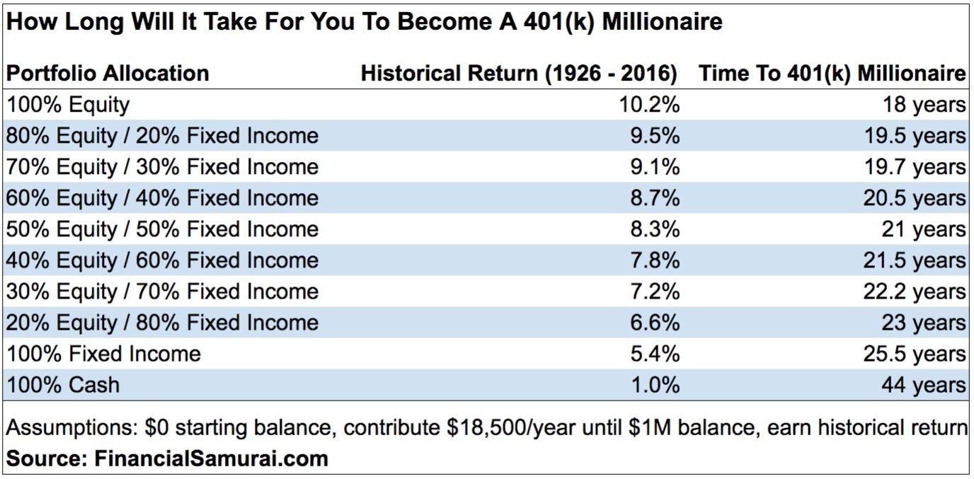 401(k) millionnaire