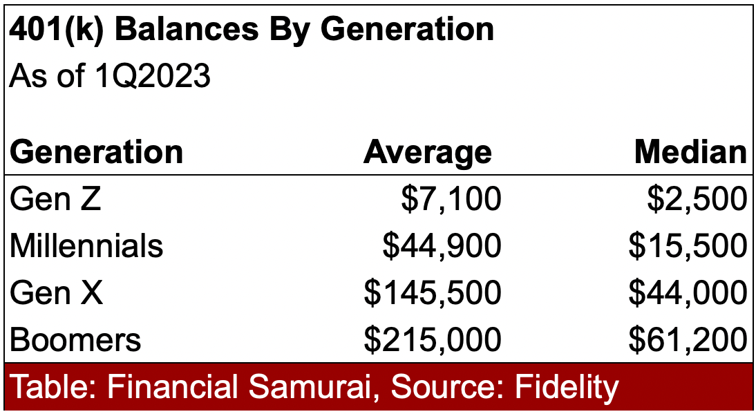 Soldes 401(k) par génération, Gen Z, Millennials, Gen X, Boomers