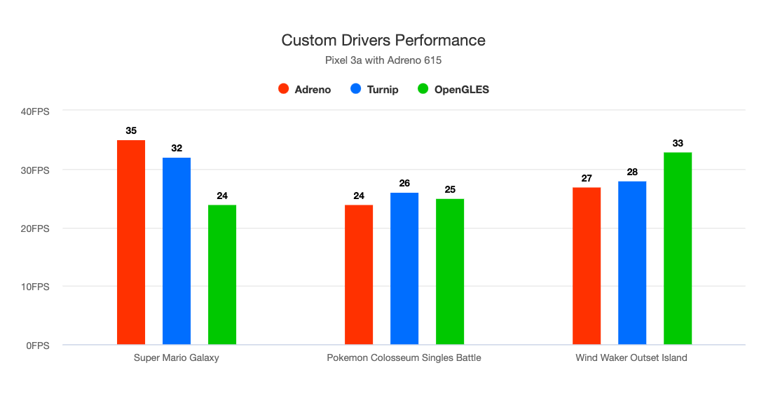 Graphique montrant les performances du pilote personnalisé sur un Google Pixel 3a