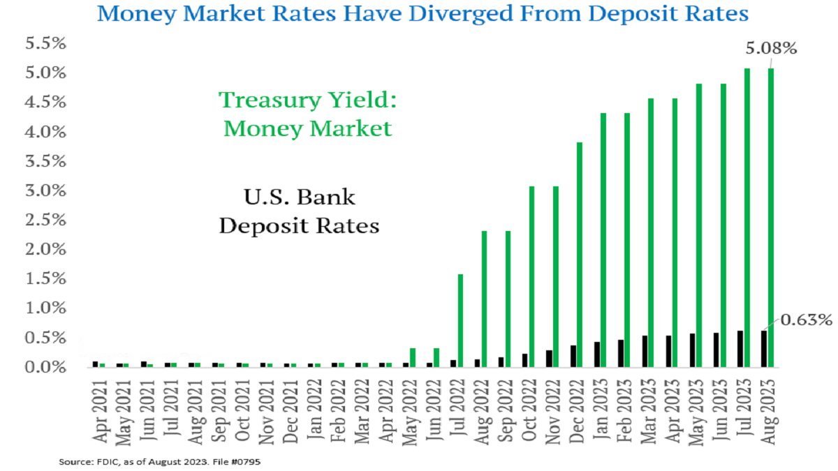 taux moyens des dépôts bancaires aux États-Unis par rapport au rendement moyen du Trésor et aux taux du marché monétaire - 2023, fidélité aux banques