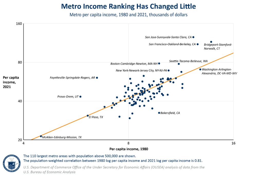 Classement des revenus de Metro