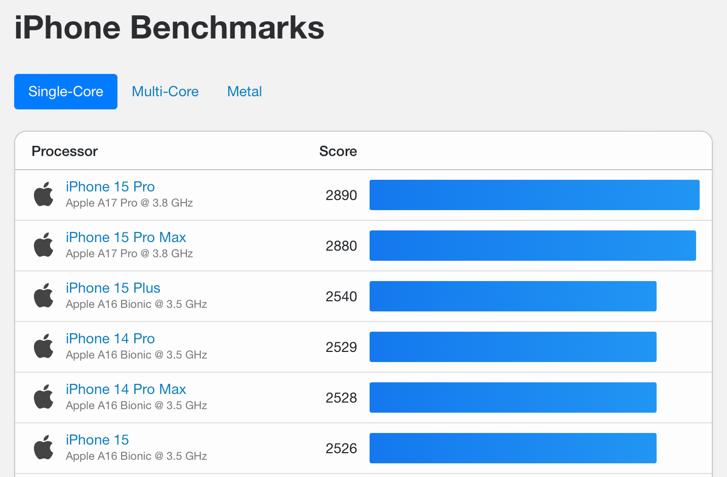 Performances monocœur de l'iPhone comparées entre les modèles