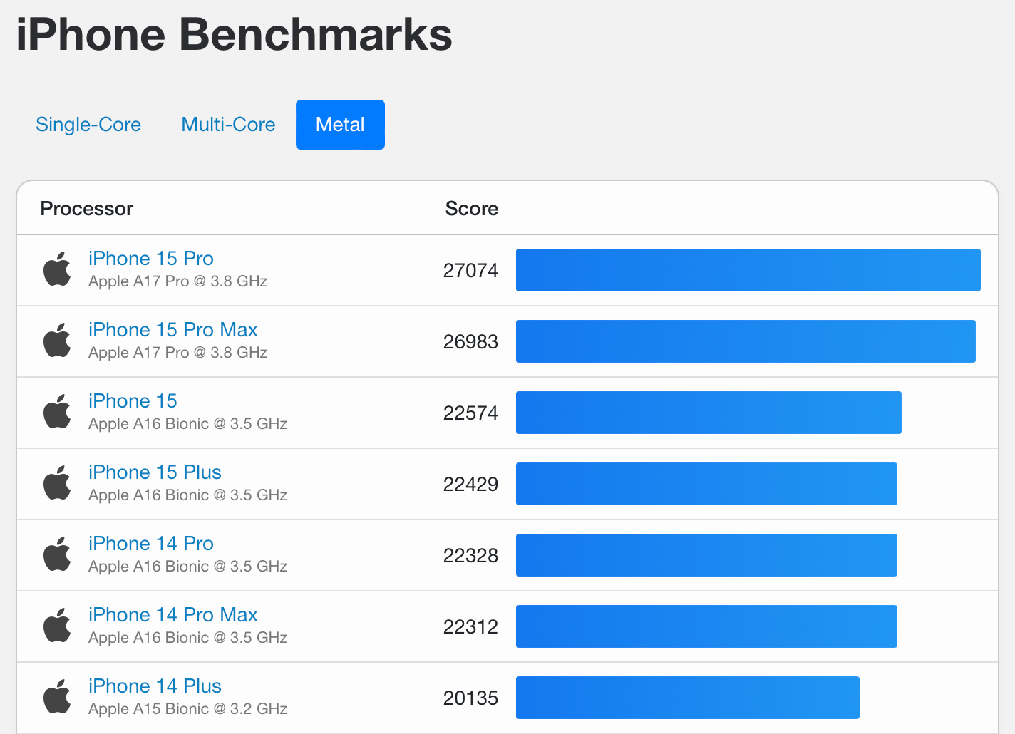 Performances de l'iPhone Metal comparées entre les modèles