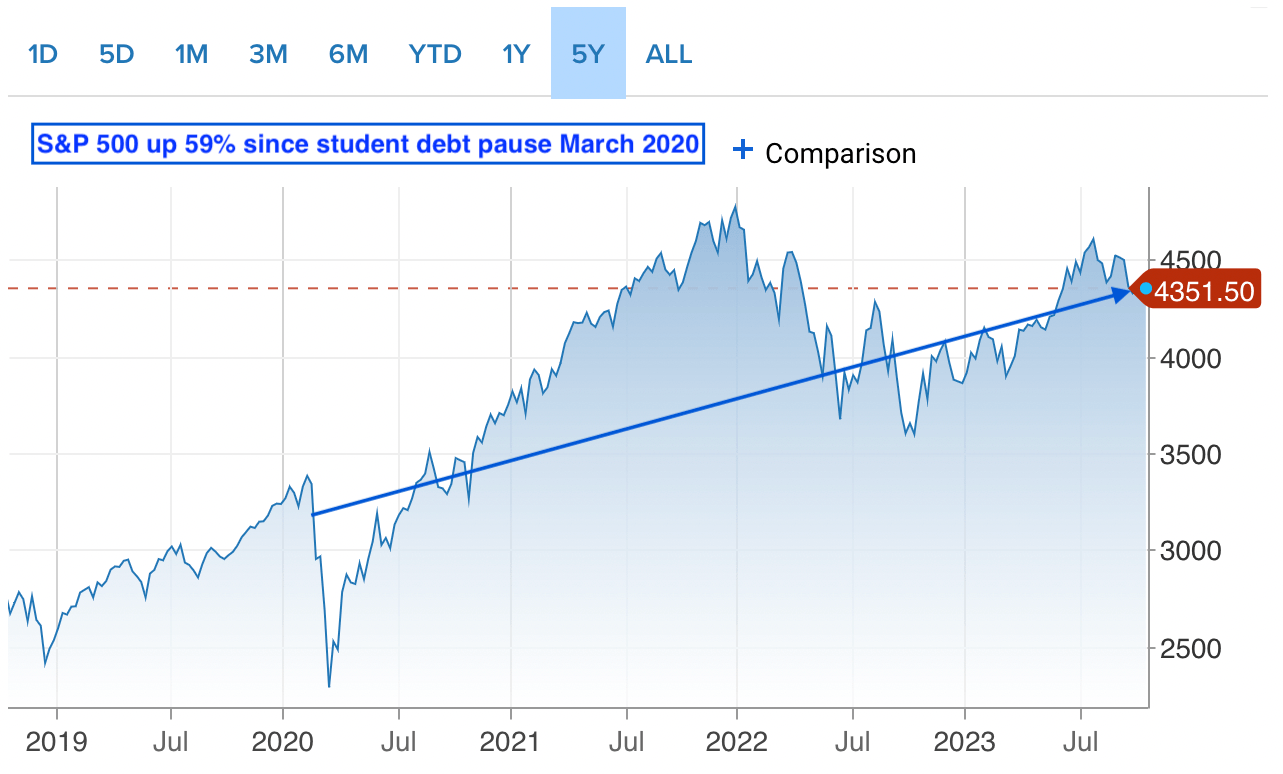 Pourquoi les remboursements des prêts étudiants ne pèseront pas sur l'économie - S&P 500 en hausse de 59 % depuis la pause de l'endettement étudiant en mars 2020