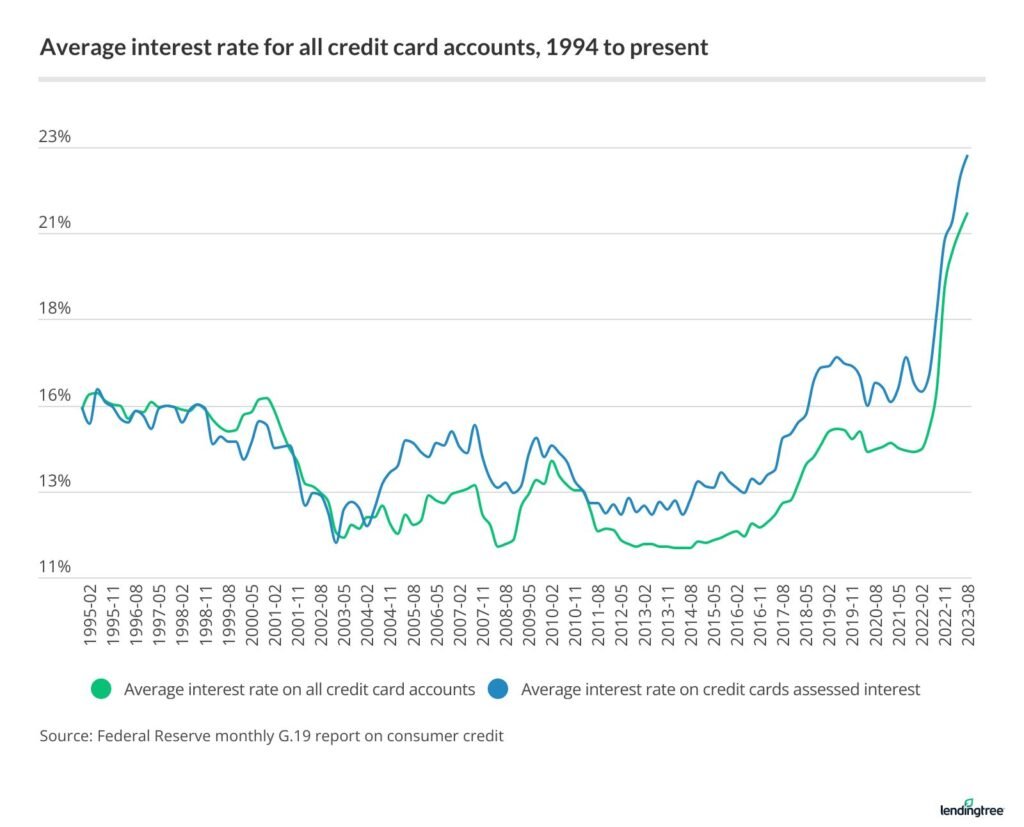 Taux d'intérêt moyen des cartes de crédit de 1995 à 2023