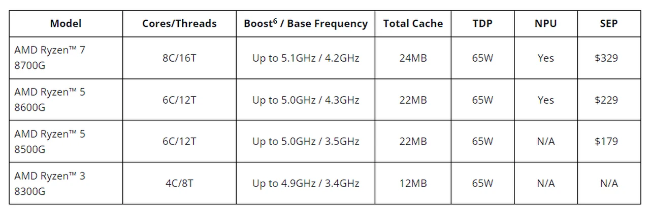 Spécifications des processeurs de bureau AMD Ryzen série 8000G