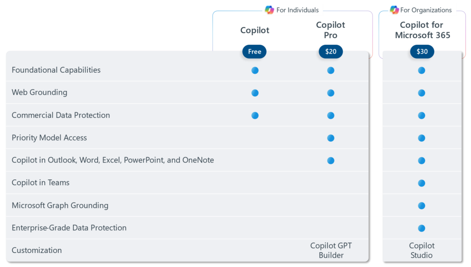 Tableau de comparaison des prix pour les forfaits individuels et organisationnels Copilot.