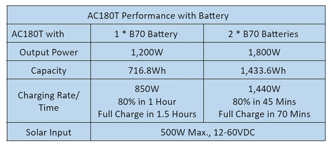 Performances de l'AC180T avec batterie