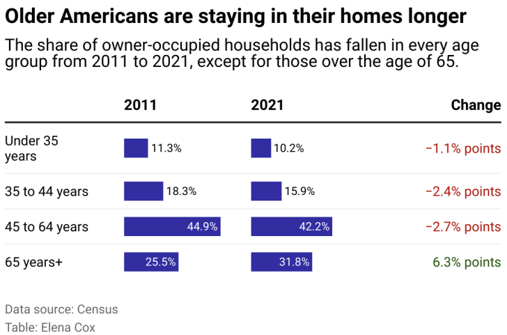 les Américains plus âgés restent plus longtemps chez eux