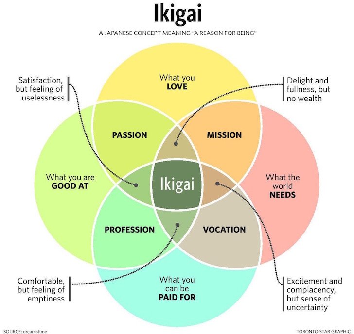 Ikigai - votre raison d'être et les sacrifices que vous êtes prêt à faire pour atteindre l'indépendance financière et pouvoir prendre une retraite anticipée