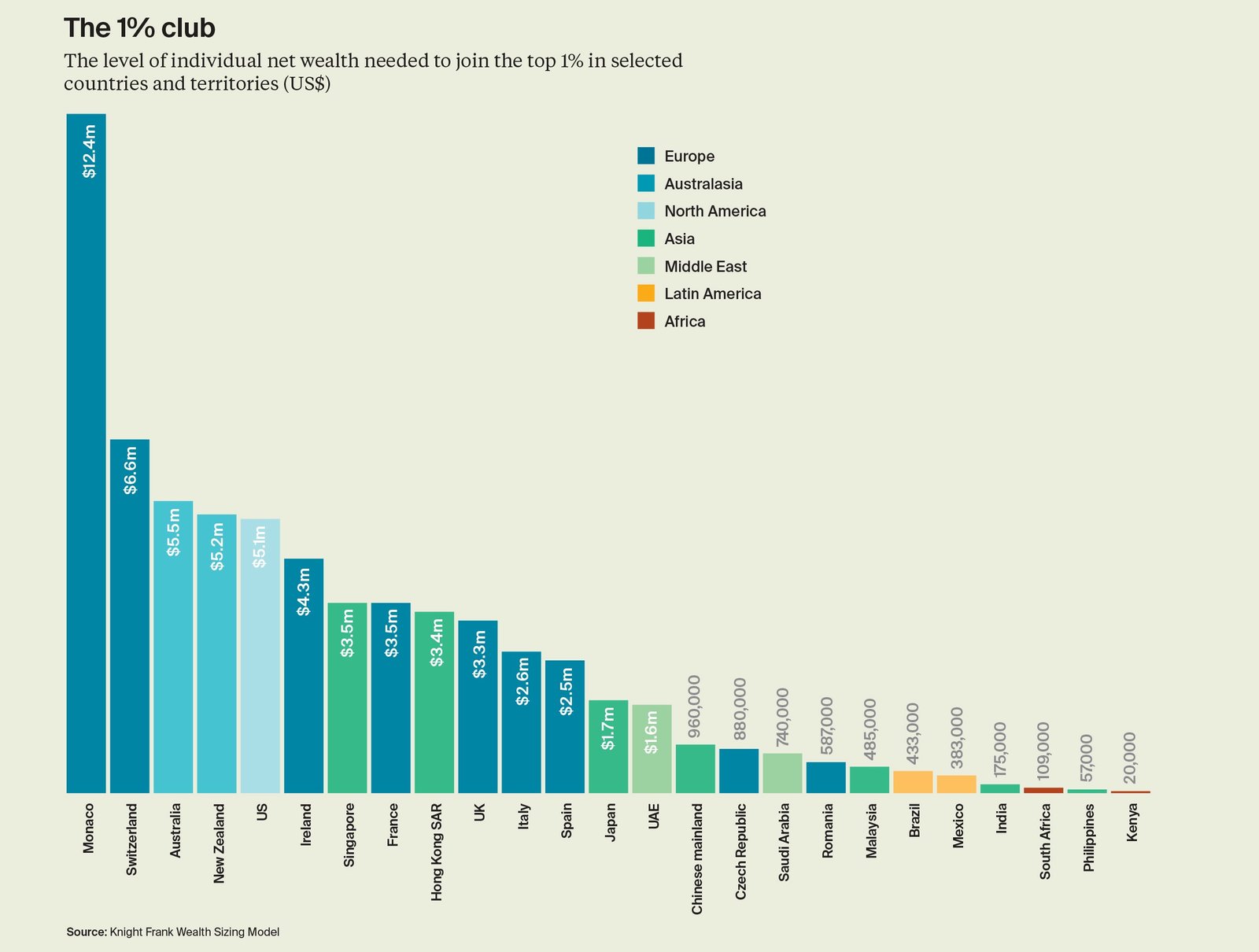 1 % de la valeur nette la plus élevée en Europe, en Asie, en Amérique du Nord, au Moyen-Orient, en Amérique latine et en Afrique