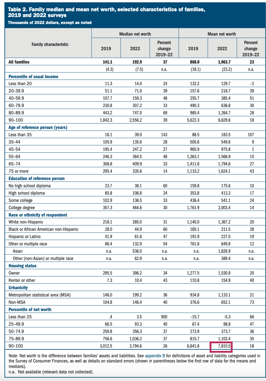 montant net le plus élevé de 1% en Amérique selon l'enquête 2023 sur les finances des consommateurs