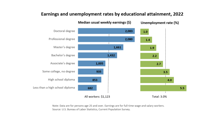 Gains et taux de chômage selon le niveau de scolarité, combien gagnent les titulaires d'un doctorat par rapport à ceux d'une maîtrise, d'un baccalauréat, d'un diplôme d'associé ou d'un lycée