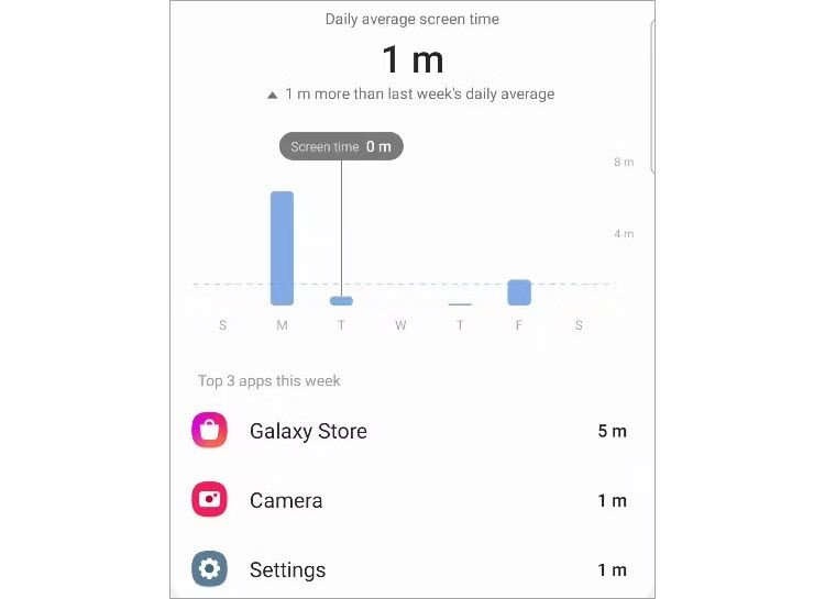 Informations sur les applications les plus utilisées.