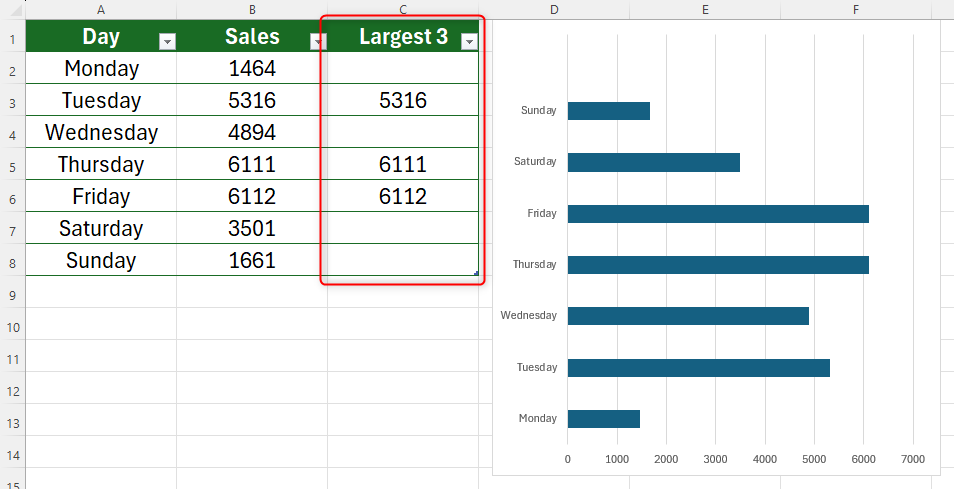 Une feuille Excel contenant un tableau avec les trois plus grandes valeurs extraites dans une colonne supplémentaire.