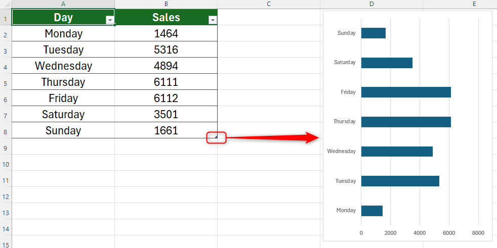 Un tableau Excel avec la poignée du tableau en surbrillance et une flèche indiquant la direction dans laquelle cliquer et faire glisser la poignée.