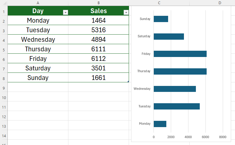 Une feuille de calcul Excel avec un tableau à gauche et un graphique correspondant à droite.