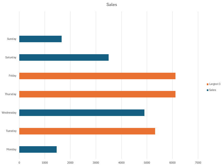 Un graphique de ventes complété avec les trois barres de valeur la plus élevée de couleur orange et les barres de données restantes de couleur bleue.