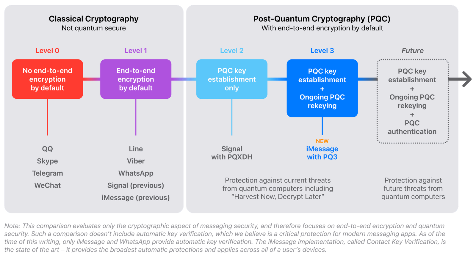 Un diagramme comparant Apple PQ3 avec d'autres algorithmes post-quantiques.