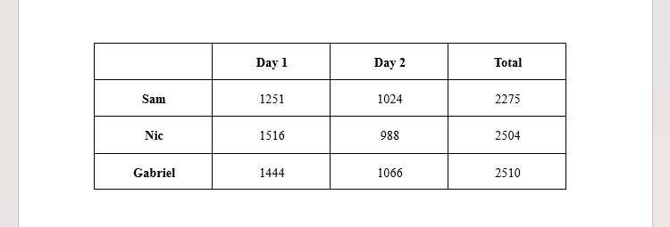 Un tableau dans Word avec la colonne Total calculée via la fonction Formule de Word.