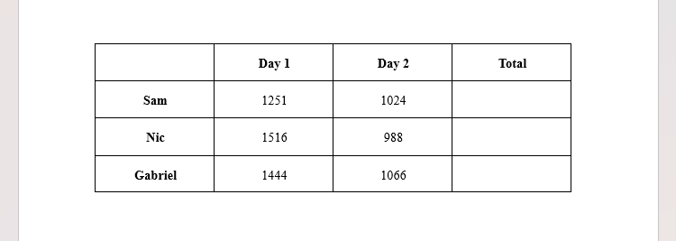 Un tableau dans Microsoft Word contenant des noms et des chiffres, avec la colonne Total laissée vide.