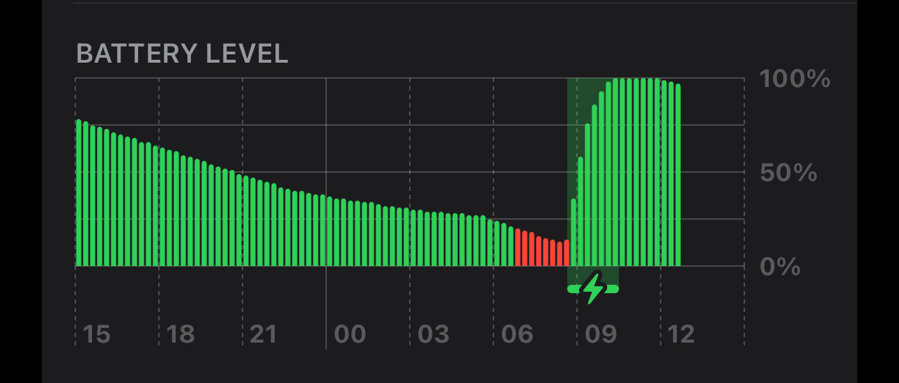 Le graphique du niveau de batterie dans les paramètres de la batterie sur l'iPhone.