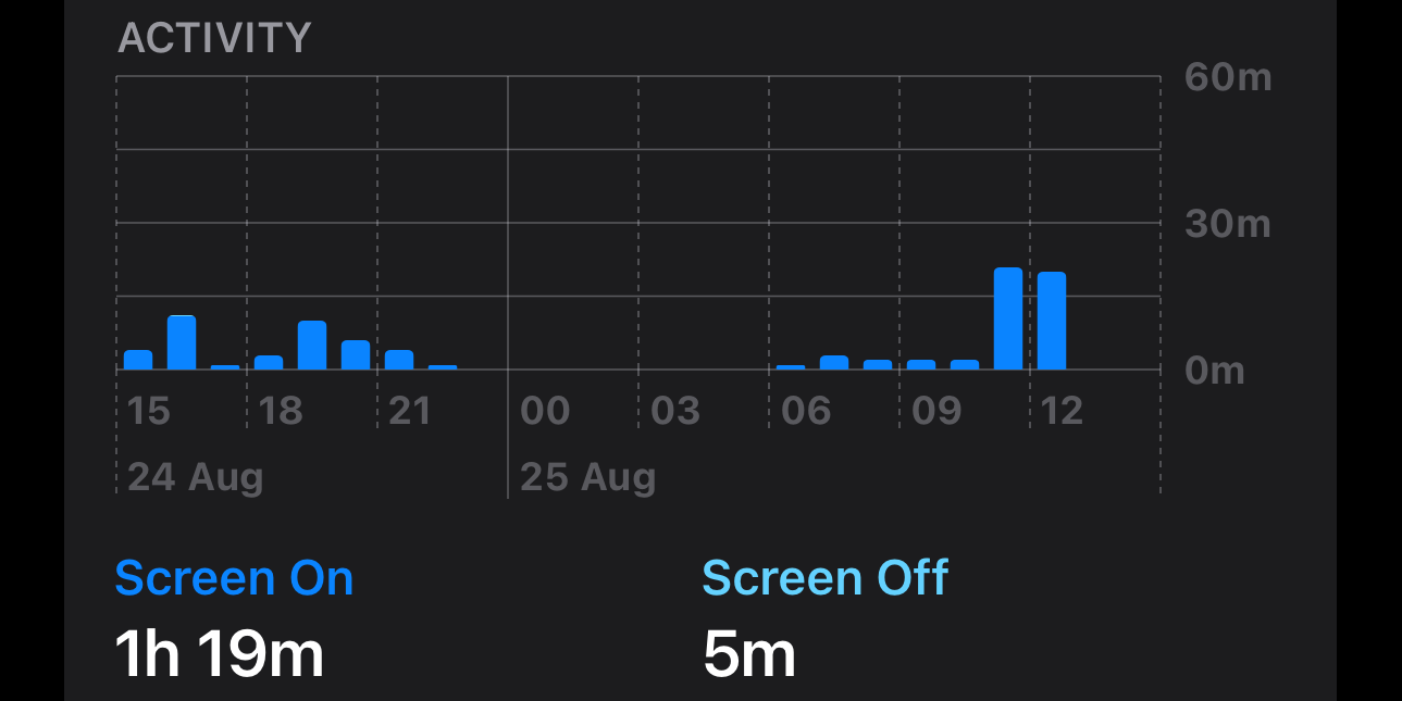 Le graphique du niveau d’activité de l’iPhone dans les paramètres de la batterie sur l’iPhone.