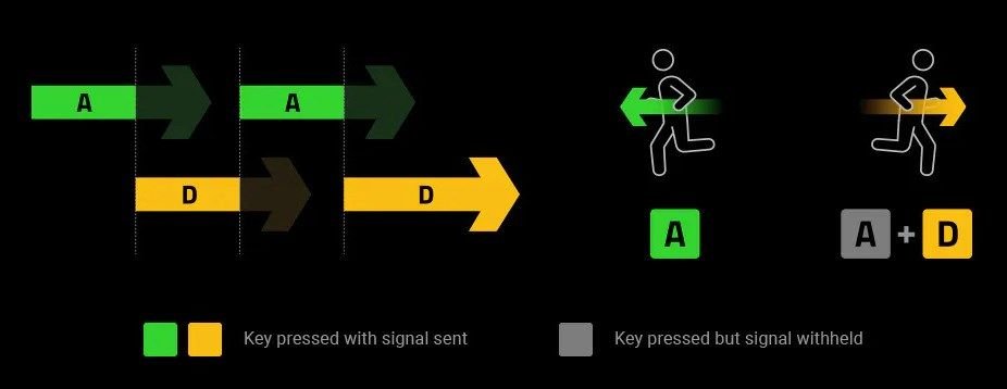 Une illustration démontrant le fonctionnement de Razer Snap Tap.