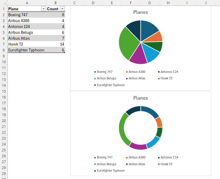 Un tableau Excel avec des graphiques à secteurs et en anneau correspondants. Le tableau contient un type d'avion dans la colonne A et la fréquence dans la colonne B.