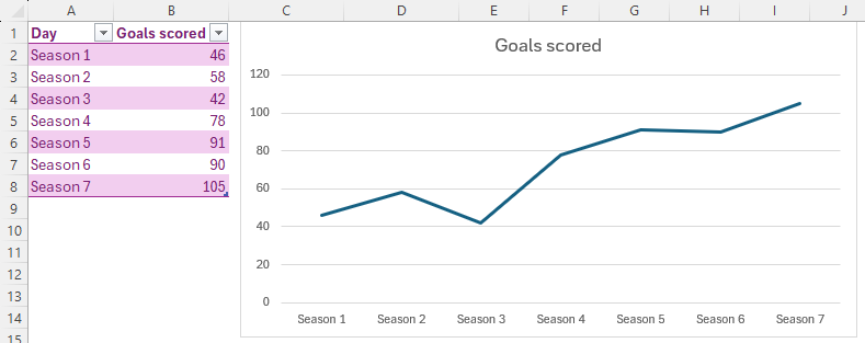 Un tableau Excel et un graphique en courbes correspondant. Le tableau montre la saison de football dans la colonne A et le nombre de buts marqués au cours de chaque saison dans la colonne B.