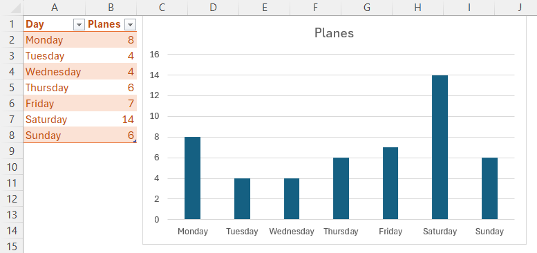 Un tableau Excel et un graphique à colonnes correspondant. Le tableau contient deux colonnes, avec le jour de la semaine dans la colonne A et le nombre d'avions dans la colonne B.