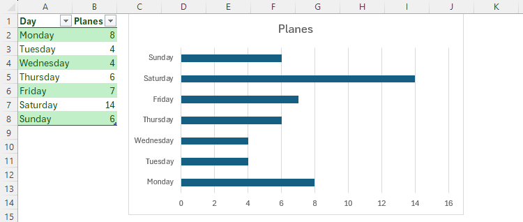Un tableau Excel et un graphique à barres correspondant. Le tableau contient deux colonnes, avec le jour de la semaine dans la colonne A et le nombre d'avions dans la colonne B.-1