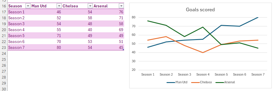 Un tableau Excel et un graphique en courbes correspondant. Le tableau indique la saison de football dans la colonne A et le nombre de buts marqués par chaque équipe dans les colonnes B, C et D.