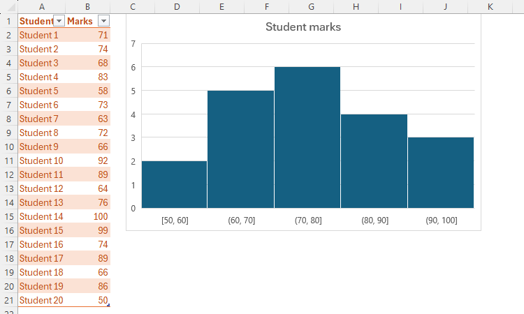 Un tableau Excel et un histogramme correspondant. La colonne A du tableau contient les noms des étudiants et la colonne B contient leurs résultats.