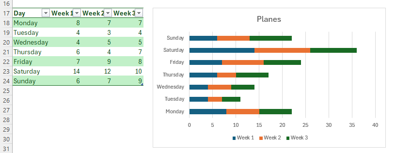 Un tableau Excel et un graphique à barres groupées correspondant. Le tableau contient les jours de la semaine dans la colonne A, puis les données de trois semaines dans les colonnes B, C et D.-1