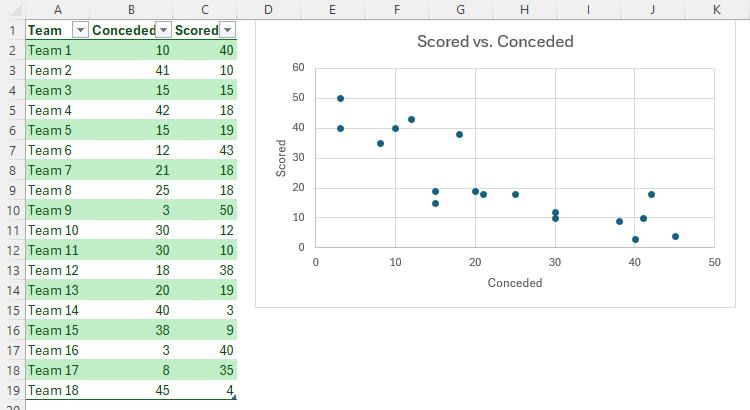 Un tableau Excel et un graphique en nuage de points correspondant. Le tableau contient le nom de l'équipe dans la colonne A, les buts encaissés dans la colonne B et les buts marqués dans la colonne C.