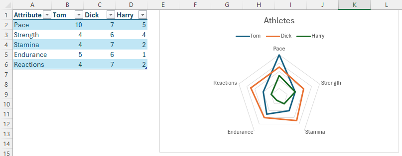 Un tableau Excel et un graphique radar correspondant. Le tableau contient les attributs des athlètes dans la colonne A et les scores de chaque athlète dans les colonnes B, C et D.