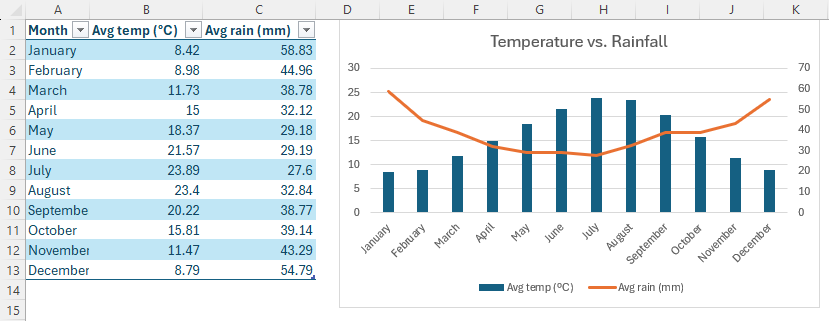 Un tableau Excel et un graphique combiné correspondant. Le tableau contient le mois (colonne A), la température (colonne B) et les précipitations (colonne C).