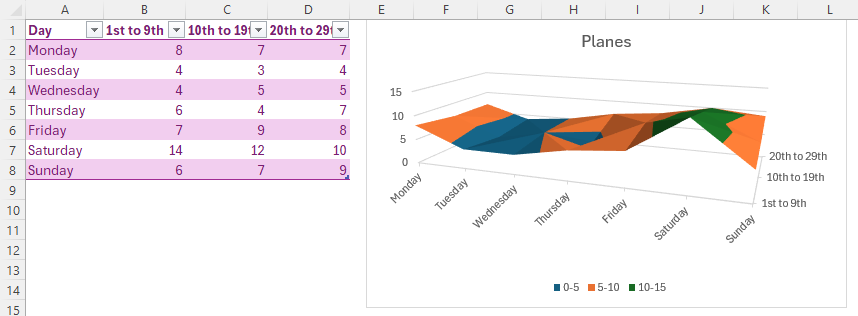 Un tableau Excel et un graphique de surface 3D correspondant. Le tableau présente le jour de la semaine dans la colonne A, les colonnes B, C et D représentant trois semaines sur un mois.