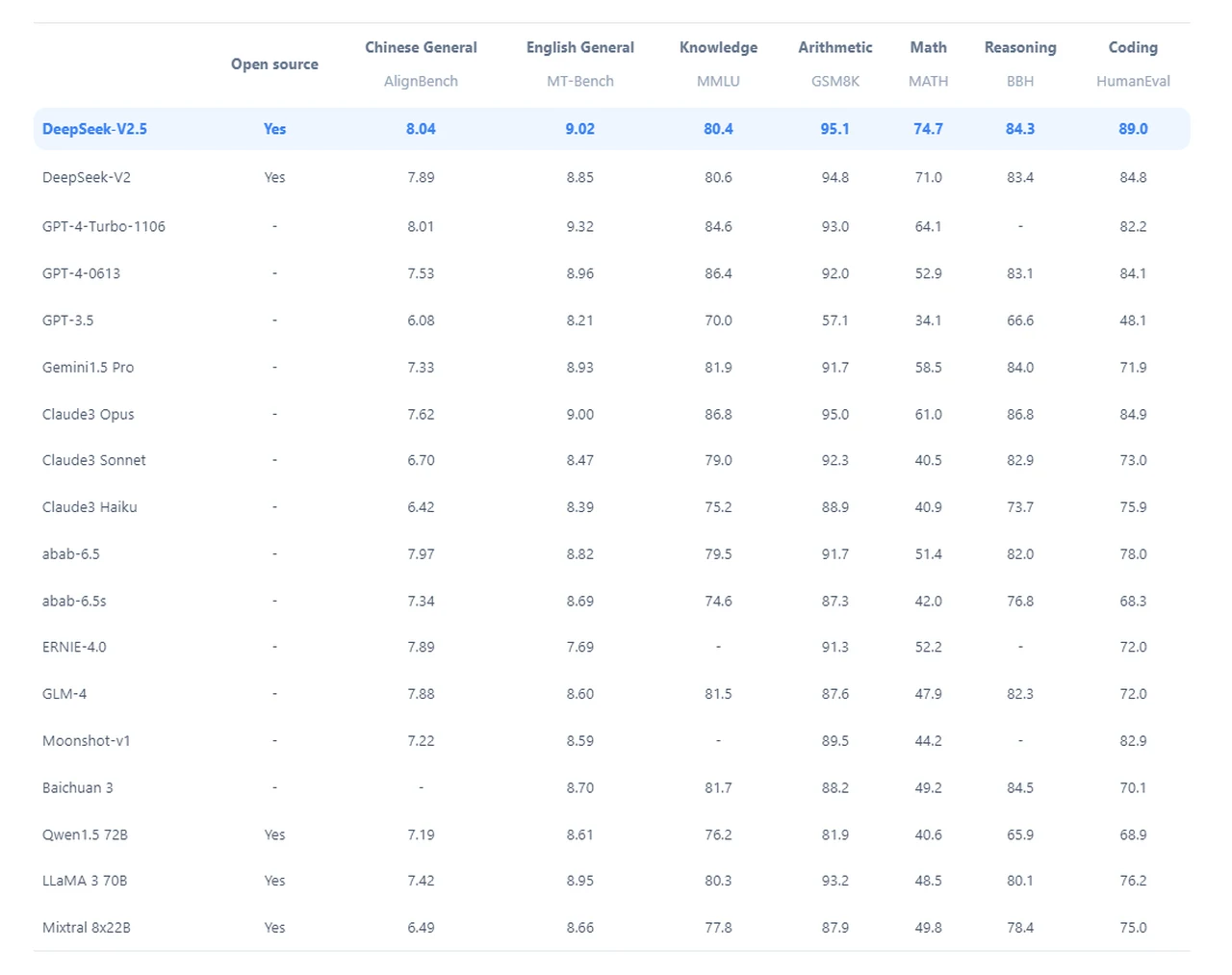 Tableau des résultats de performance de DeepSeek-v2.5