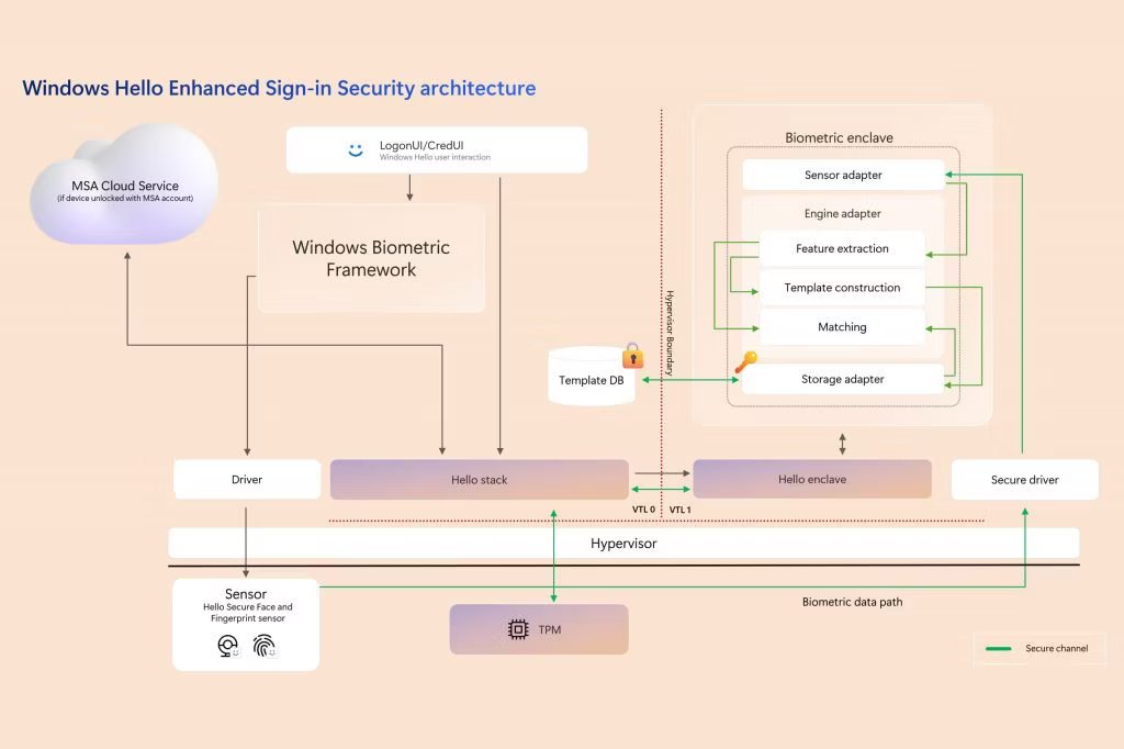 Microsoft rappelle l'architecture de sécurité avec des flèches montrant comment la sécurité fonctionne son script