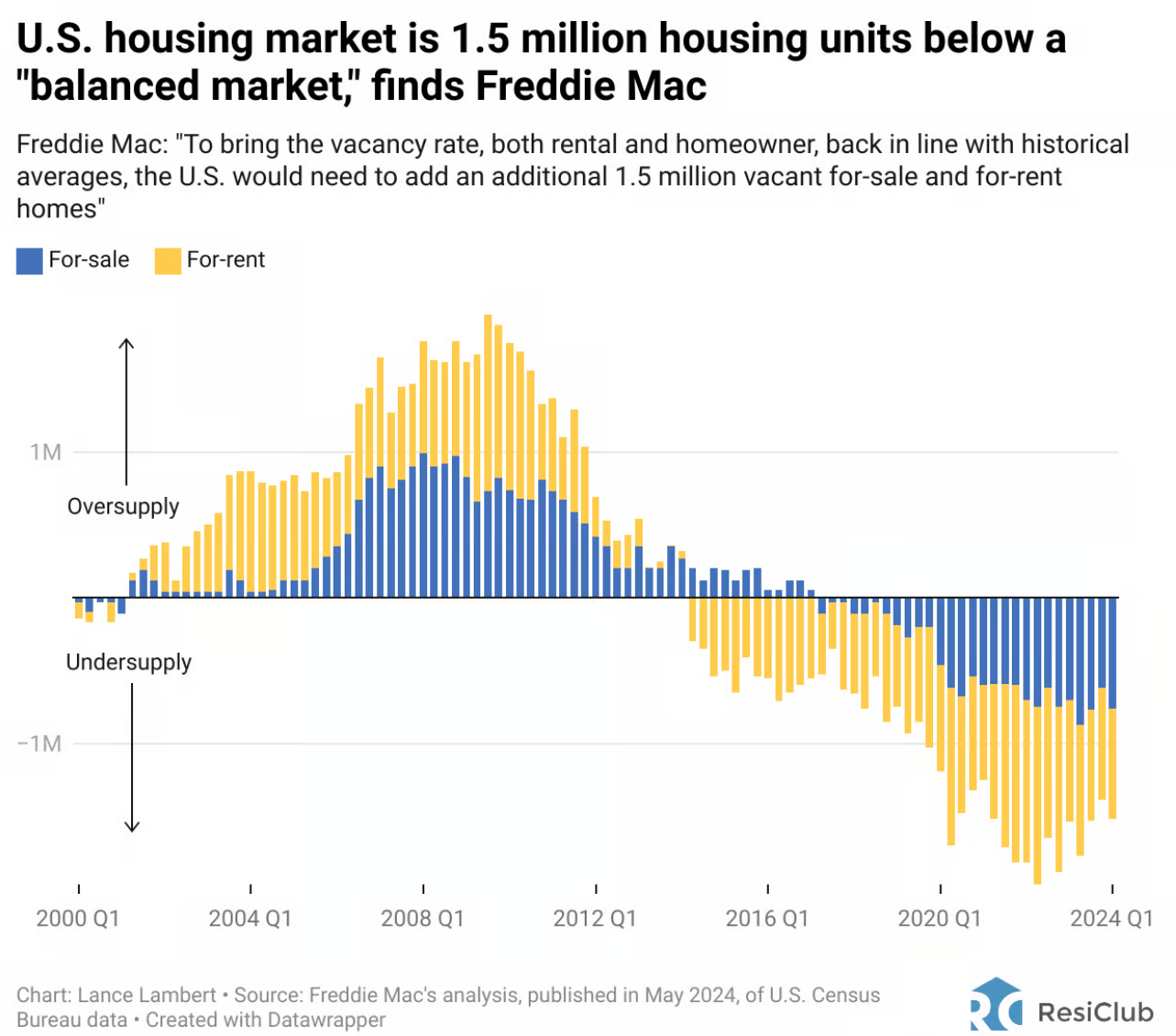 Offre de logements en Amérique depuis 2000. Freddie Mac estime qu'il y a 1,5 million de logements en dessous d'un marché équilibré, une offre insuffisante