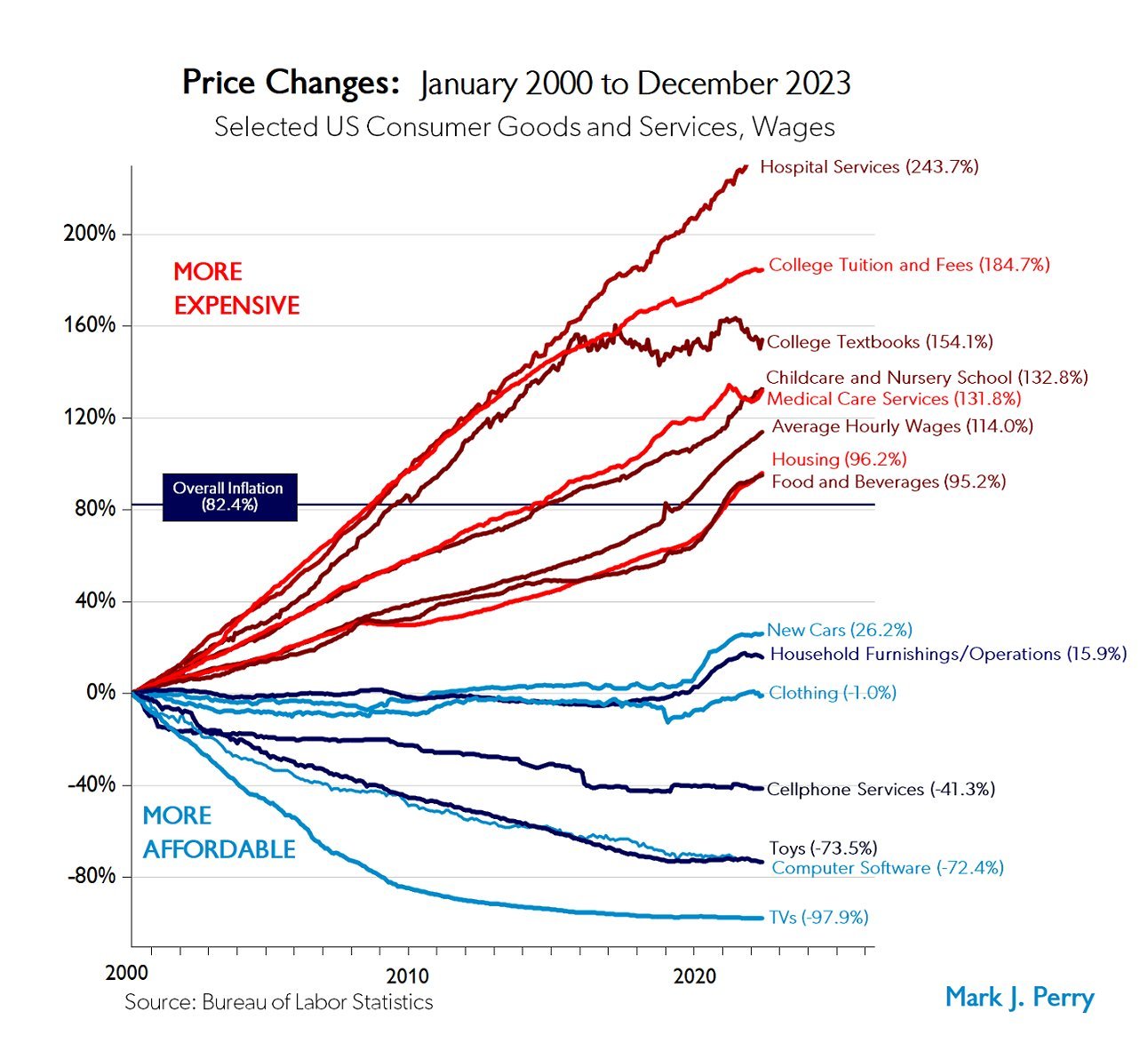 Inflation de divers biens et services et collège de 2000 à 2023