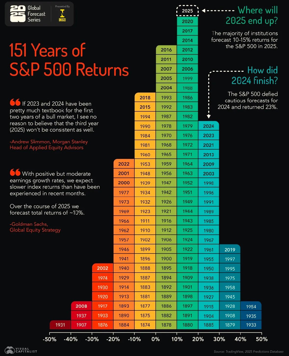 Rendements historiques pour le S&P 500